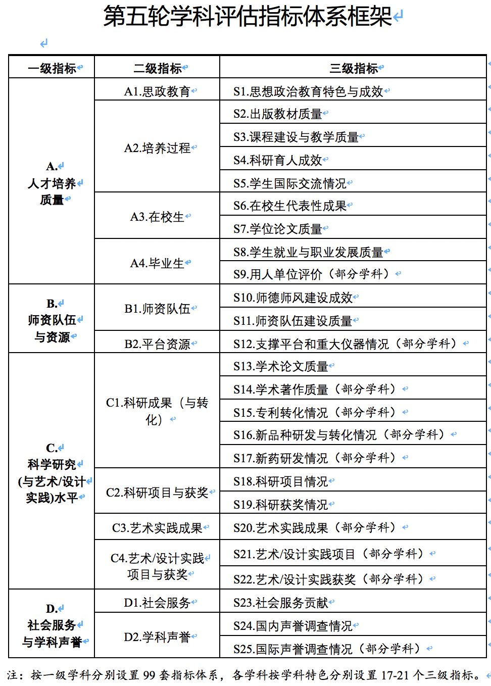 第五轮学科评估将启动不设人才帽子指标多维评价科研成效