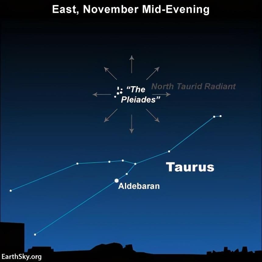 11月北金牛座流星雨的辐射点在金牛座,靠近昴宿星团,这个星团也被称为