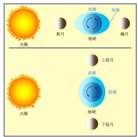 海水涨潮退潮的原因是什么？