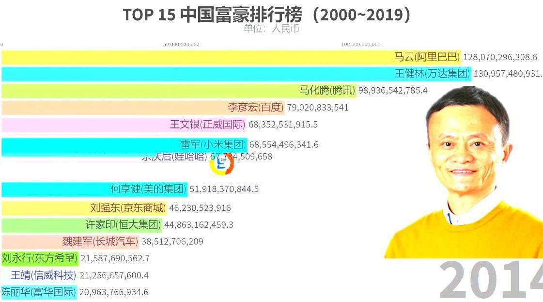 2000-2019年福布斯中国富豪排行TOP15_新浪新闻