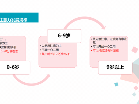二,认识注意力:注意力的发展规律