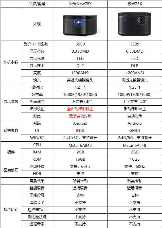 极米z8x和极米newz8x的参数表如下