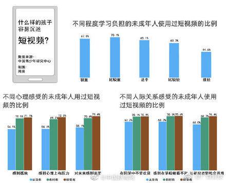 3成受访者认为短视频青少年模式没用