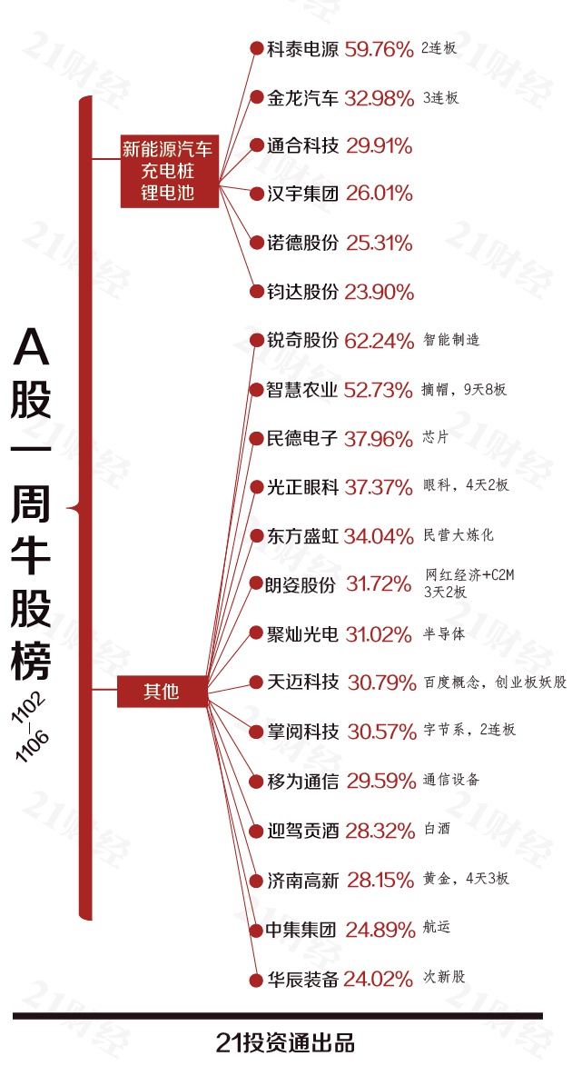 透视一周20大牛熊股：新能源汽车还要牛下去？