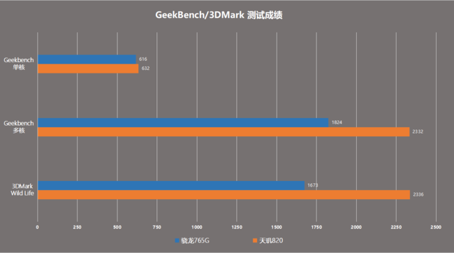 新老5g神u直接对刚 天玑820 vs 骁龙765g