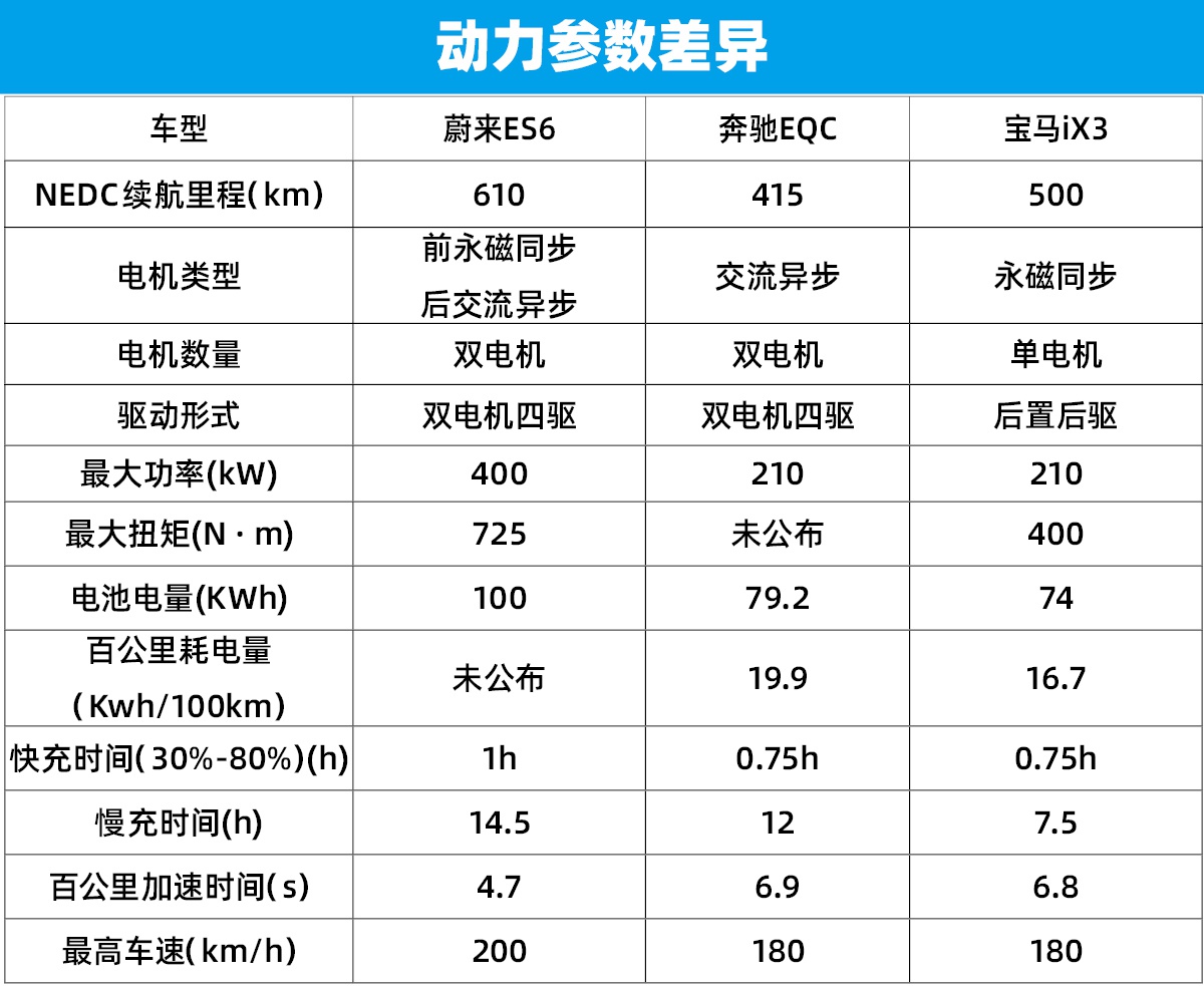 用实力说话 蔚来es6/奔驰eqc/宝马ix3三车对比