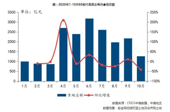 前10个月半数房企拿地高于去年 单月土地成交价环比降一成