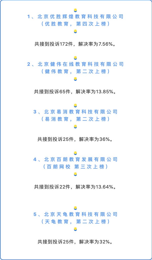 北京海淀市场监管消费警示：优胜辉煌等教育培训机构多次“上榜”