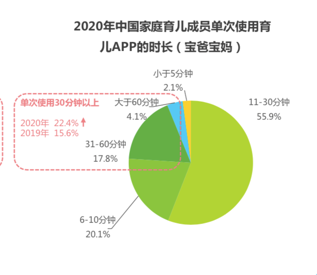 疫情以来，宝爸宝妈对育儿APP依赖显著加深