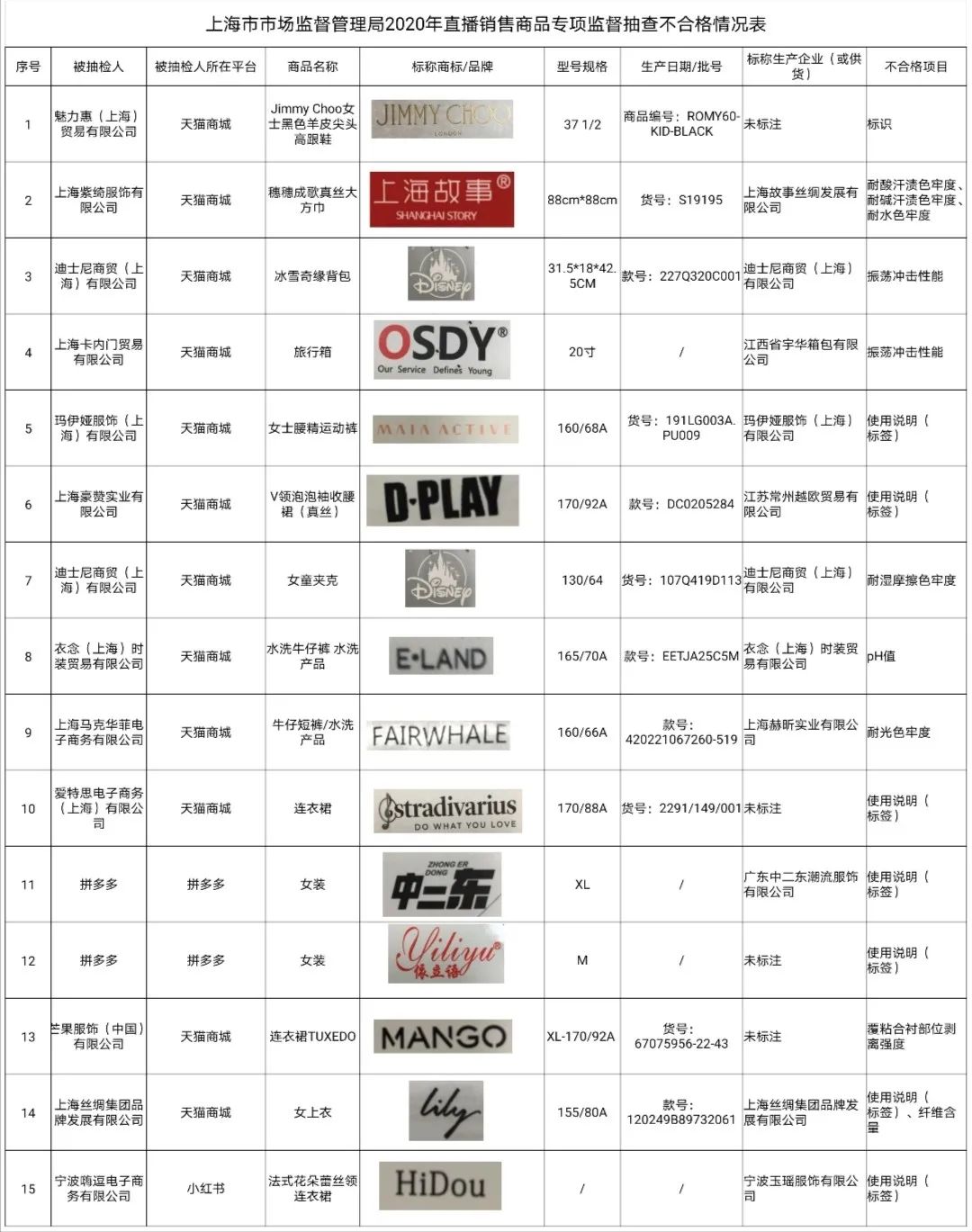 上海抽检4家直播平台服装鞋包 迪士尼冰雪奇缘背包不合格