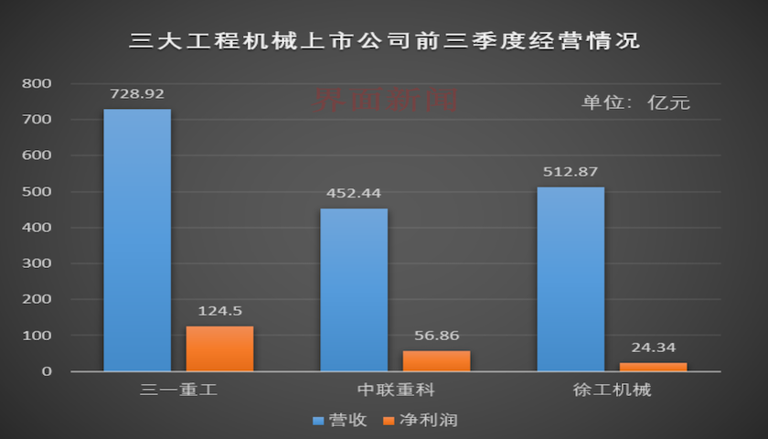 挖掘机销量连续七个月超五成 三巨头前三季度净挣205亿