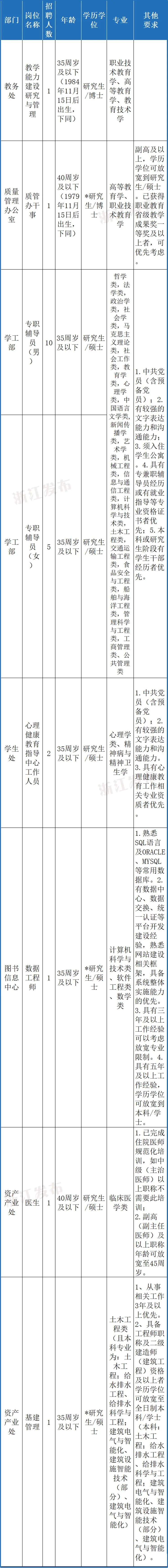 杭州医学院2020年全_每日招聘一杭州医学院2020第四批公开招聘人员公告