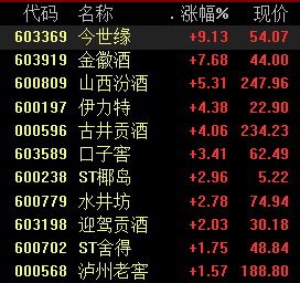 白酒股再度上涨：高端酒价格坚挺 关注板块跨年行情