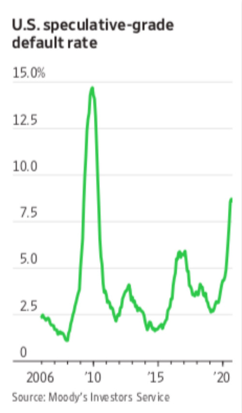 美国垃圾债违约率好于预期，投资者目前该涌入吗？