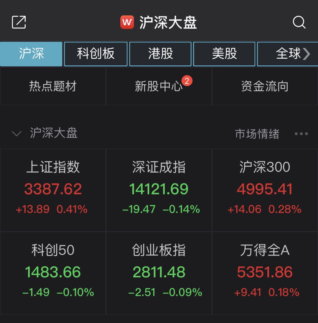 A股开盘沪指涨0.41% 航空能源疫苗板块涨幅居前