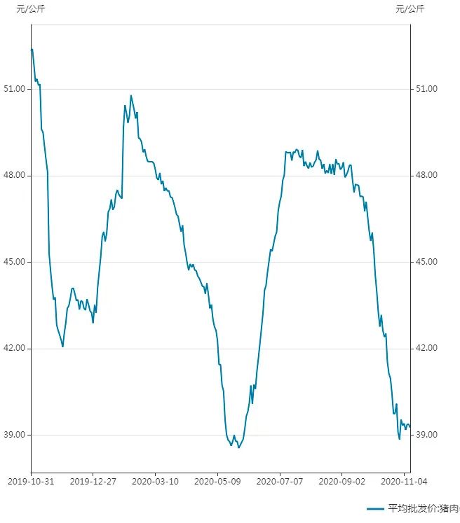 猪价暴跌背后：饲料行业迎巨大需求 饲料企业业绩向好
