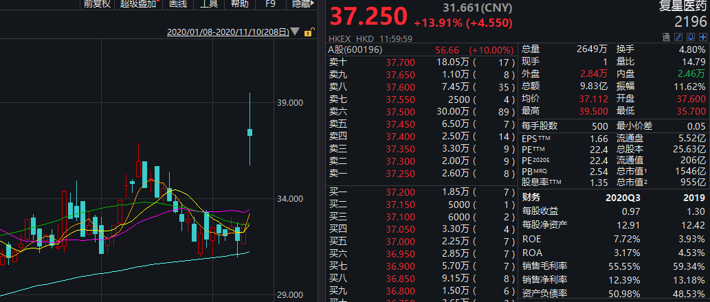 万亿巨头跌去1500亿市值 腾讯、小米等科技股集体重挫