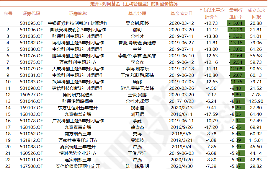双11基金也有“大甩卖”？TOP30基金经理旗下基金打折卖