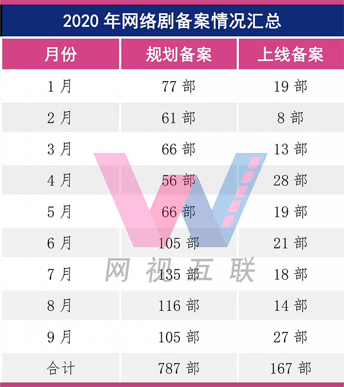 网络剧9月备案：古装题材升温 市场积极“求变”