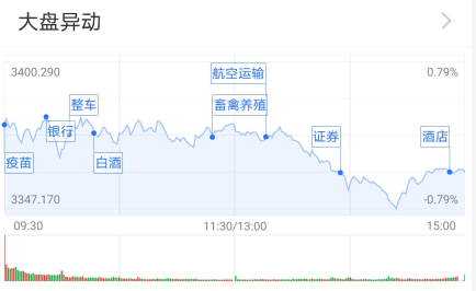 两市震荡收跌：“喝酒”行情走强 后市如何投资？