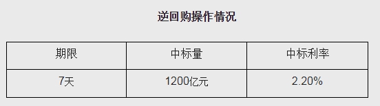 央行开展1200亿逆回购 机构:预计11月流动性小幅宽松
