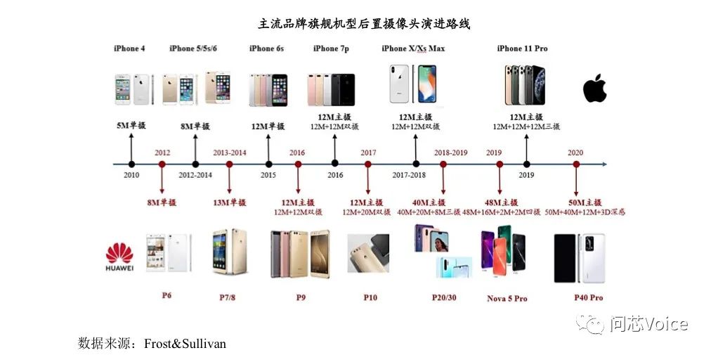 手机cmos传感器市场将挑战68亿颗规模二哥格科微即将跃上科创板