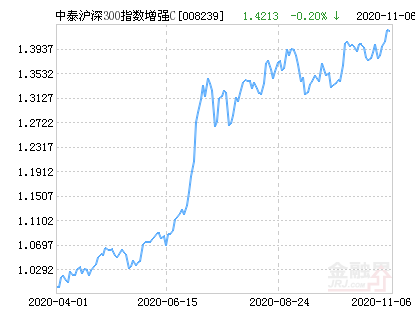 型证券投资基金(简称:中泰沪深300指数增强c,代码008239)公布最新净值