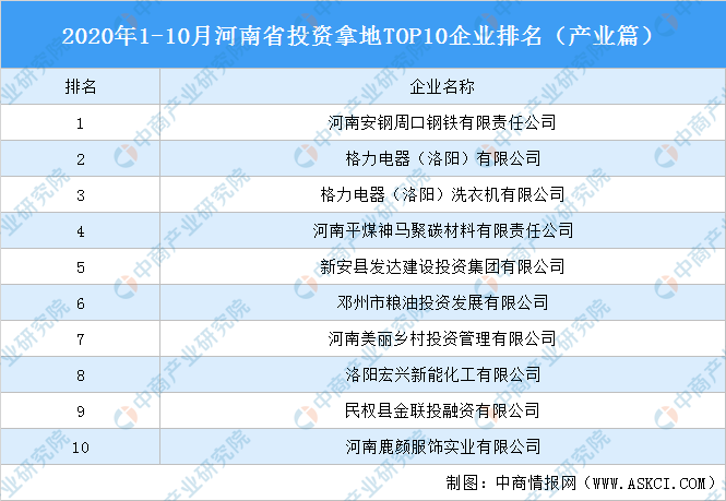 河南房地产2020排名_2020年1-10月河南省投资拿地TOP10企业排名(产业篇)