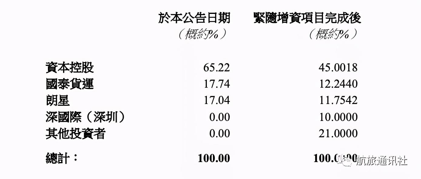 国货航混改落定 菜鸟 国新 深圳国际等48亿入股 财经头条 国货航混改落定 菜鸟 国新 深圳国际等48亿入股 财经头条