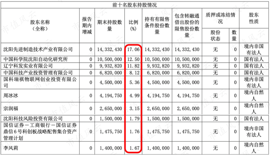 营收规模尚小但国产替代投入低 无实控人的芯源微能成功突围吗?