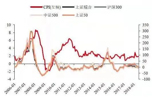 ▲图表说明：红线为月度CPI同比数据，其他线分别代表市场主流宽基指数数据来源：WIND，华泰证券研究所，统计区间2002-2018年月度数据