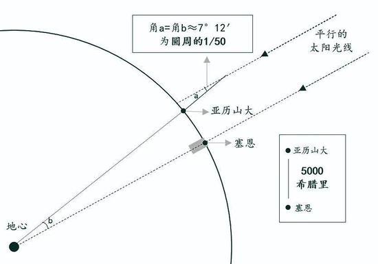 精确度超99%！2200年前如何测定地球周长