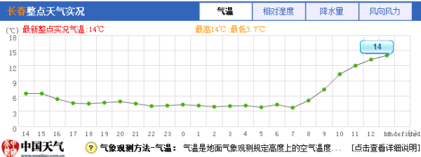 14℃!你没看错 11日西南风助力气温飙升