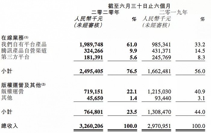 阅文上半年分业务收入