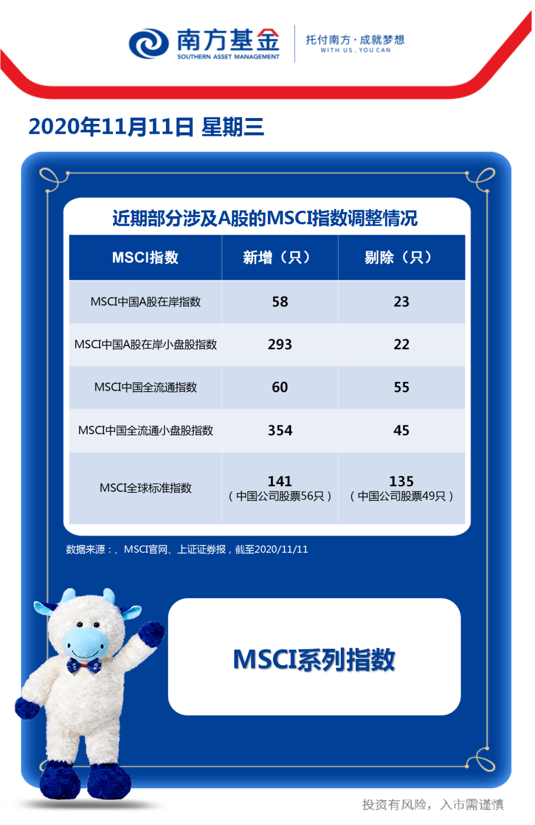 外资又有新动作，MSCI系列指数将有大调整丨指数播报