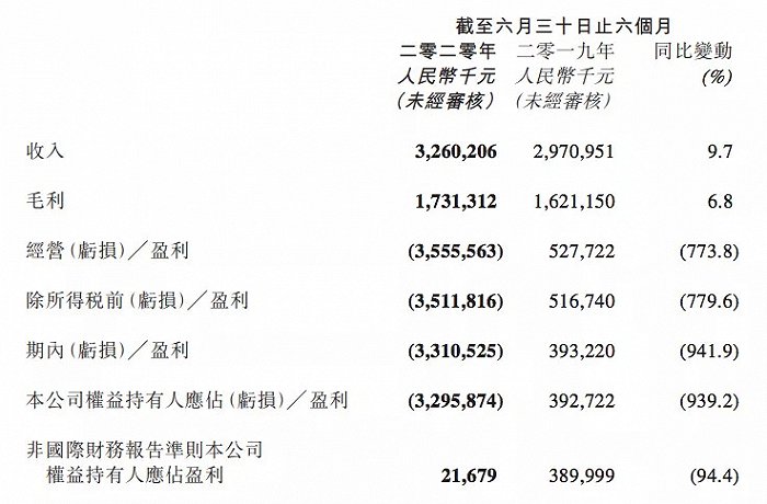 阅文上半年主要业绩