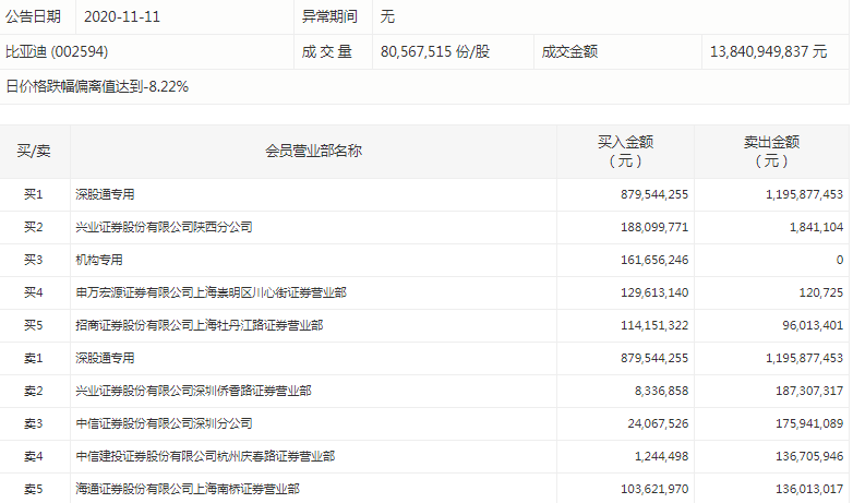 比亚迪跌停：全天成交达138亿元 深股通卖出近12亿元