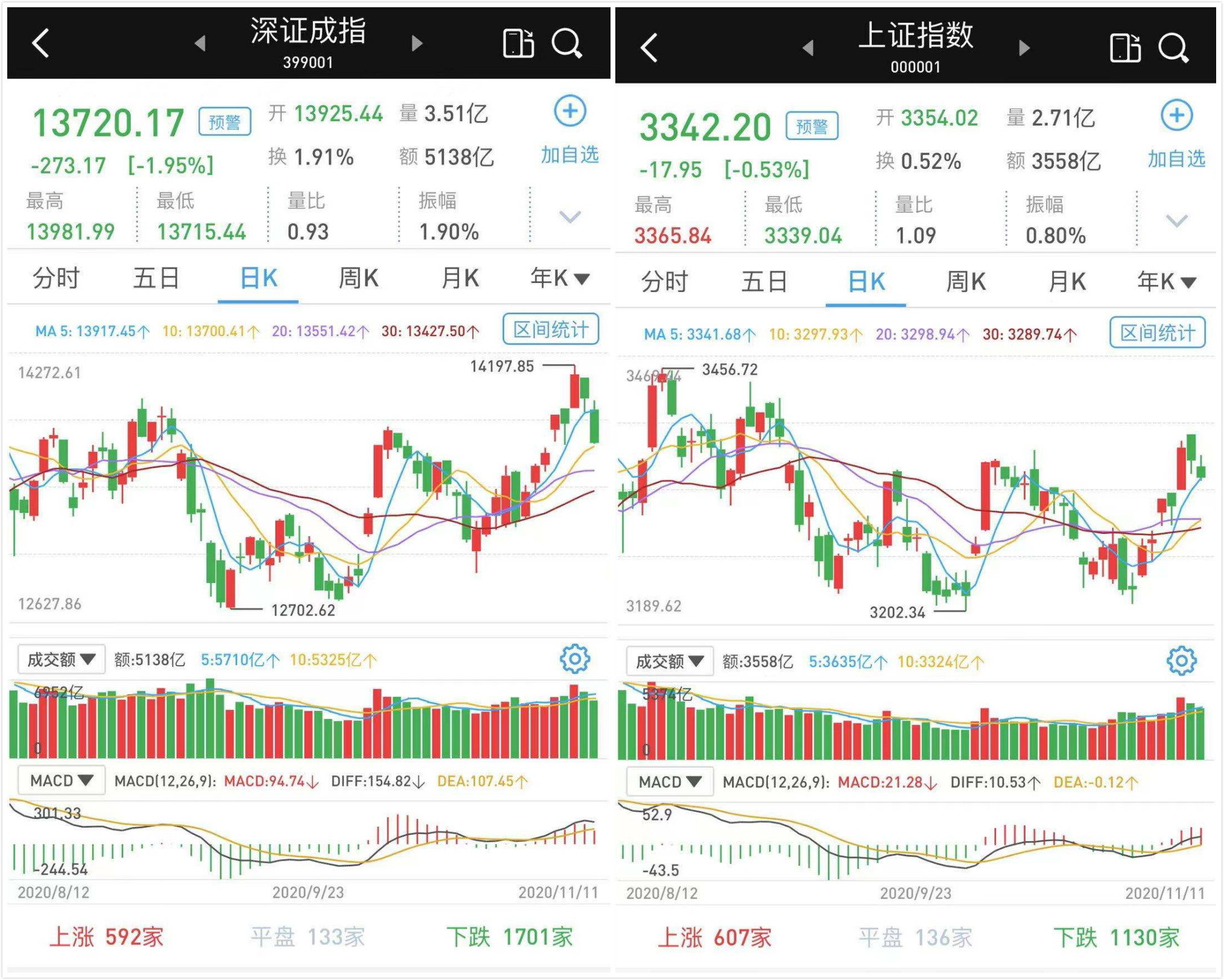尾盘急挫：成交仅8696亿科技股深度回调 创指跌逾3%
