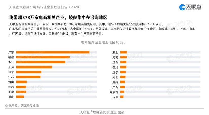 全国电商相关企业超378万家 广东、福建、浙江排前三