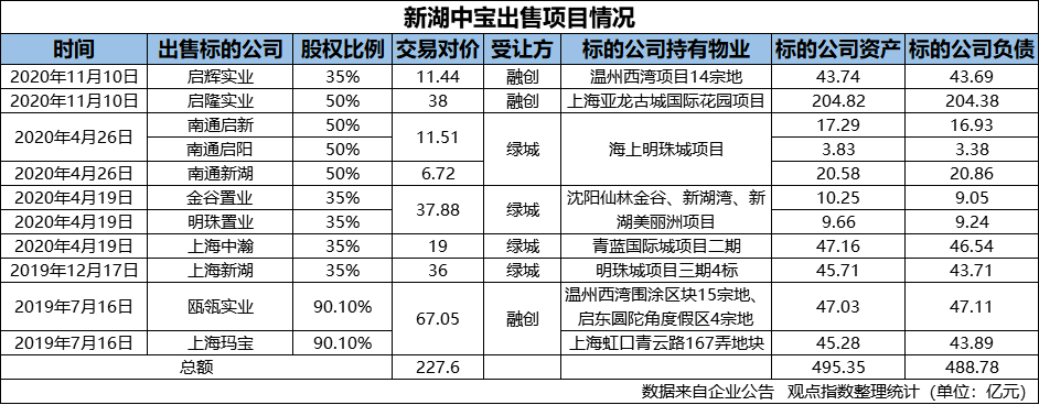 新湖中宝49亿出售两项目予融创 卖子再解资金隐忧