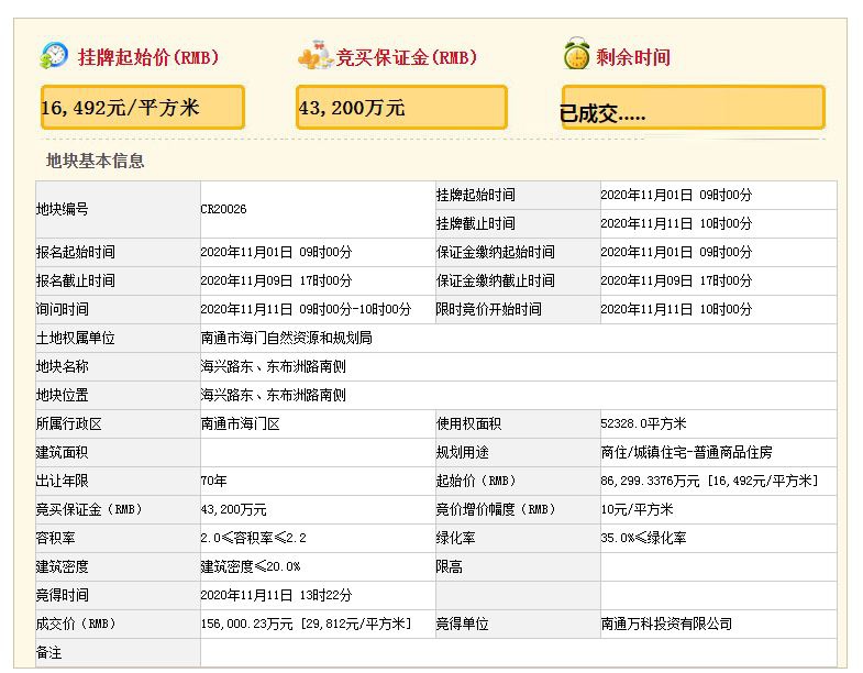 417轮竞价溢价率80% 万科15.6亿元摘南通海门宅地