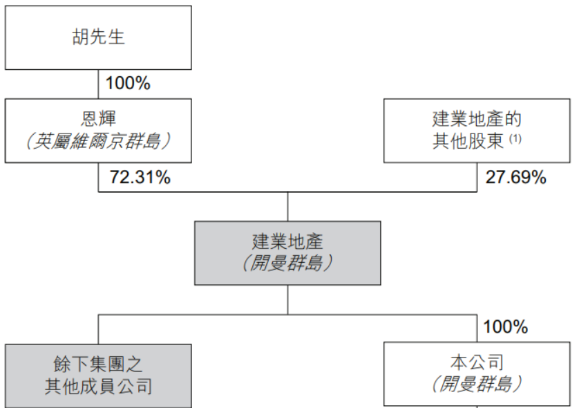 建业地产分拆中原建业赴港上市：去年新增合约建筑面积行业第二