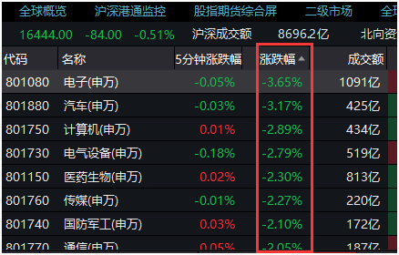 热门股被打“骨折”：创业板创近2个月最大跌幅 发生了什么？