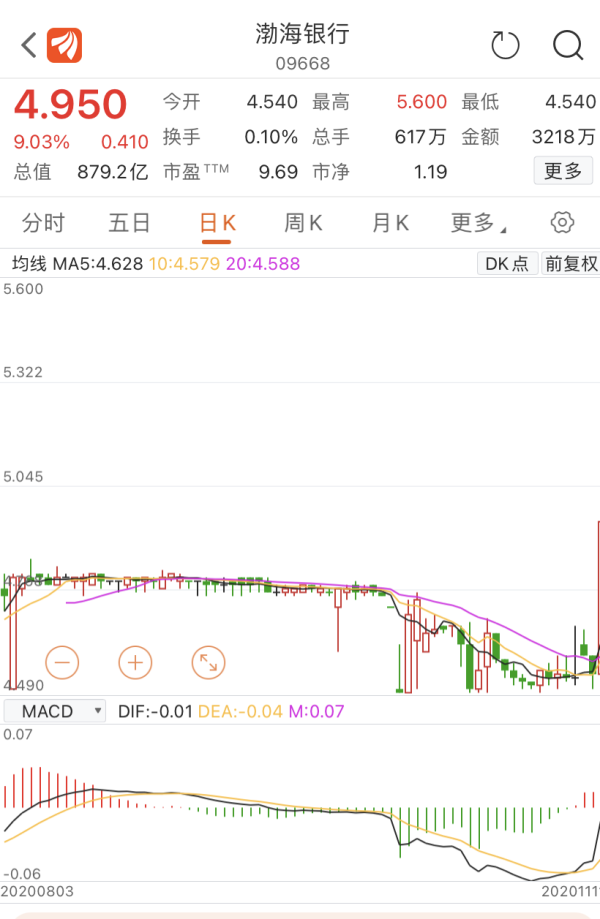 渤海银行被纳入明晟中国全股票指数，股价一度涨超23%