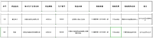 来源：宁夏回族自治区药监局