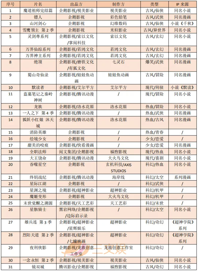 阅文将与腾讯合作发行9部动画