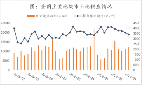 诸葛找房：10月主要地级市供应规划建面为12372.05万㎡ 环比上涨9.55%