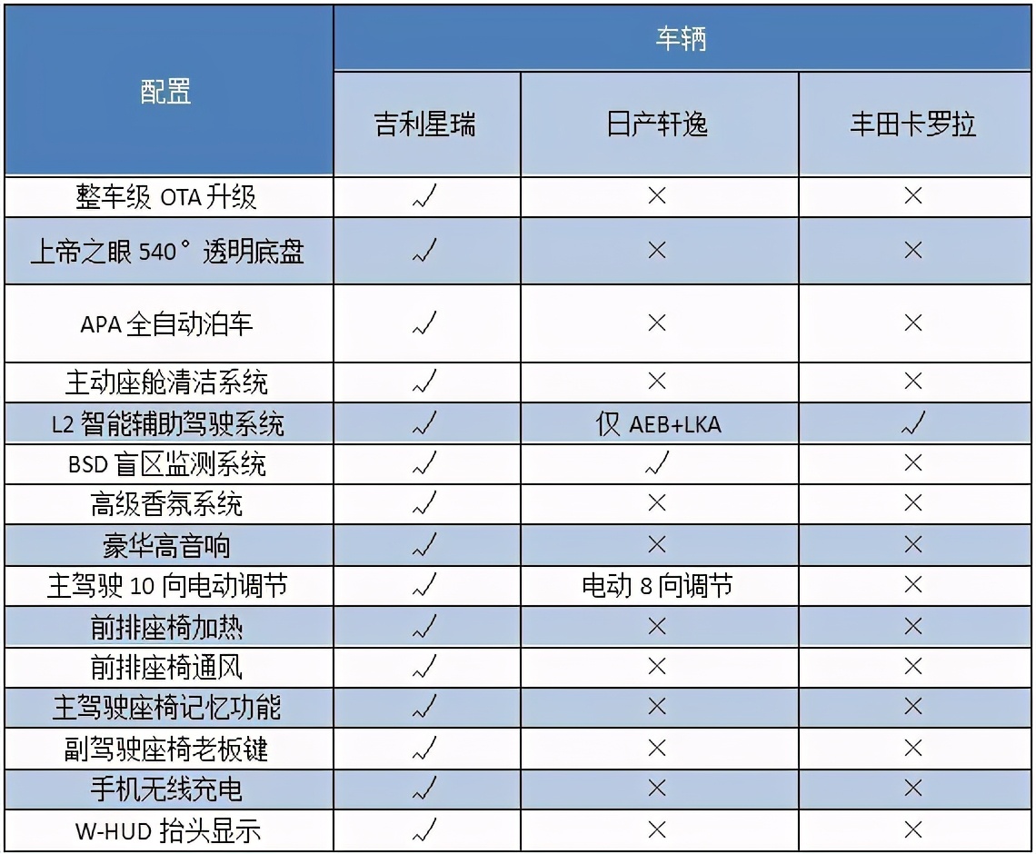 家轿铁王座之争吉利星瑞不止是配置上的碾压