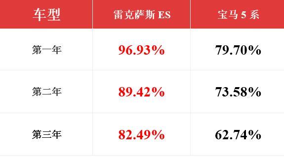 雷克萨斯es在保值率上的表现,是很多车型都无法比拟的,从图中1-3年的