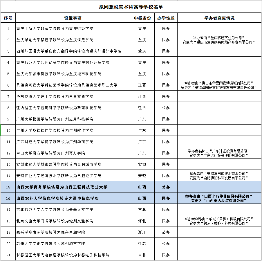 2020年山西三本院校_山西省2020年最好专科大学排名前10名单公布!考上就(2)